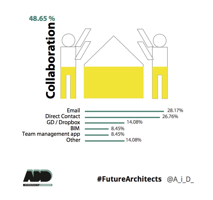 Future Architects Survey Infographics
