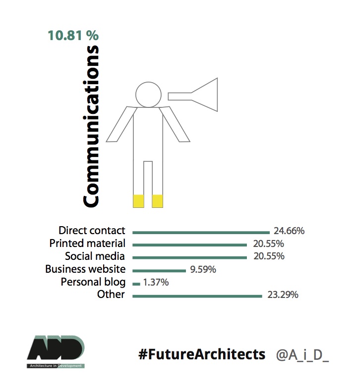Future Architects Survey Infographics